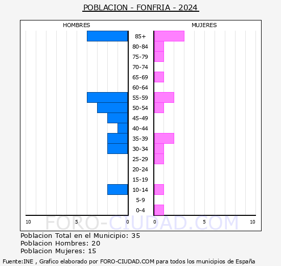 Fonfr�a - Pir�mide de poblaci�n grupos quinquenales - Censo 2024