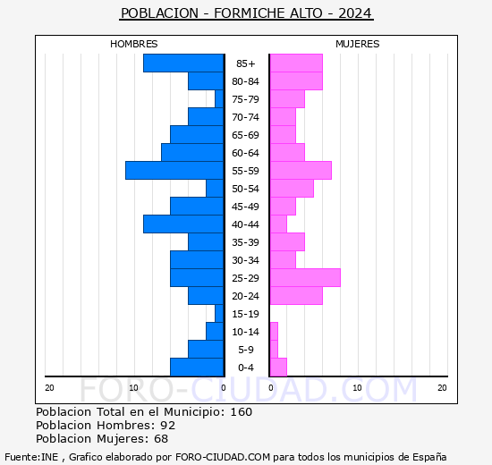 Formiche Alto - Pirmide de poblacin grupos quinquenales - Censo 2024