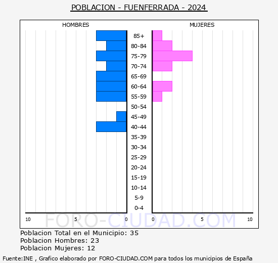 Fuenferrada - Pirmide de poblacin grupos quinquenales - Censo 2024