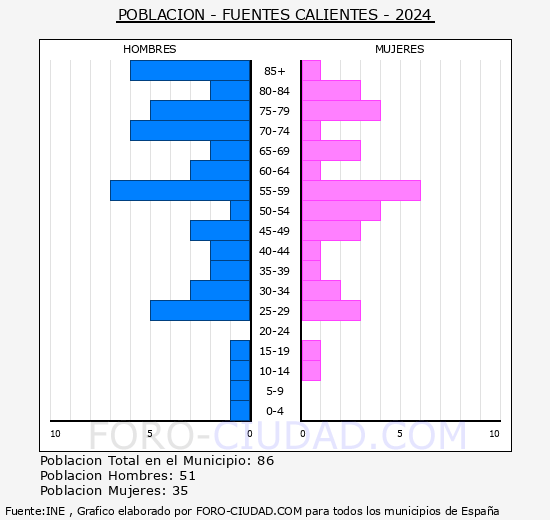 Fuentes Calientes - Pirmide de poblacin grupos quinquenales - Censo 2024