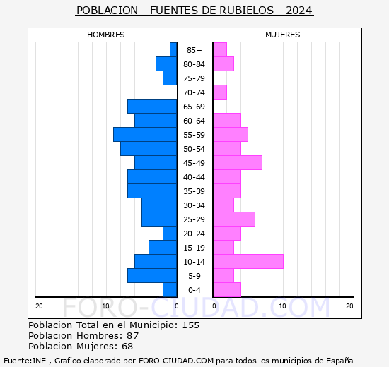 Fuentes de Rubielos - Pirmide de poblacin grupos quinquenales - Censo 2024
