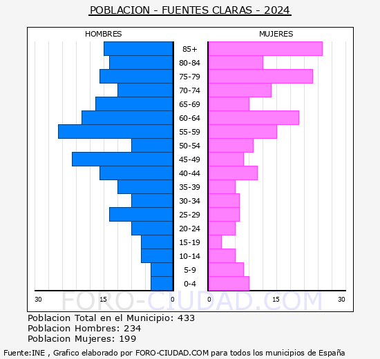 Fuentes Claras - Pirmide de poblacin grupos quinquenales - Censo 2024