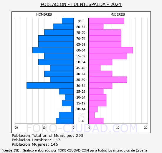 Fuentespalda - Pirmide de poblacin grupos quinquenales - Censo 2024