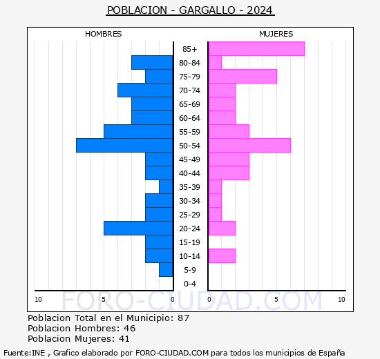 Gargallo - Pir�mide de poblaci�n grupos quinquenales - Censo 2024
