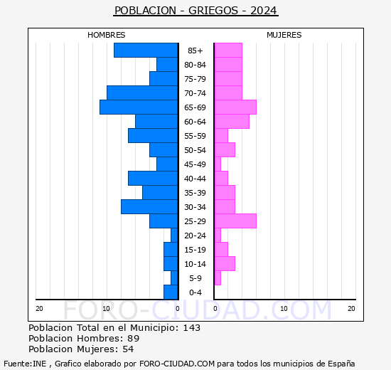 Griegos - Pirmide de poblacin grupos quinquenales - Censo 2024