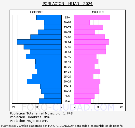 H�jar - Pir�mide de poblaci�n grupos quinquenales - Censo 2024
