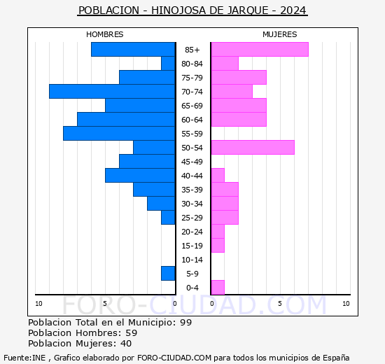 Hinojosa de Jarque - Pirmide de poblacin grupos quinquenales - Censo 2024