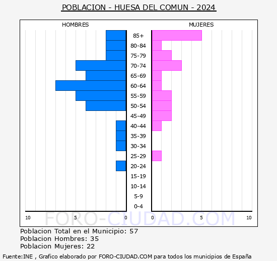 Huesa del Com�n - Pir�mide de poblaci�n grupos quinquenales - Censo 2024