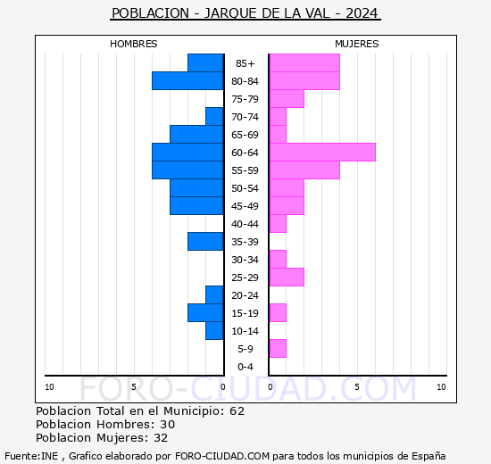 Jarque de la Val - Pir�mide de poblaci�n grupos quinquenales - Censo 2024