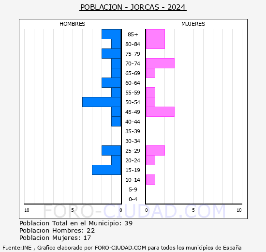 Jorcas - Pirmide de poblacin grupos quinquenales - Censo 2024