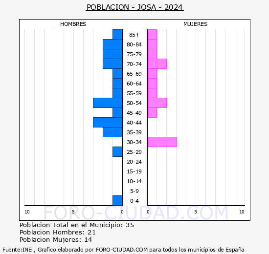 Josa - Pir�mide de poblaci�n grupos quinquenales - Censo 2024