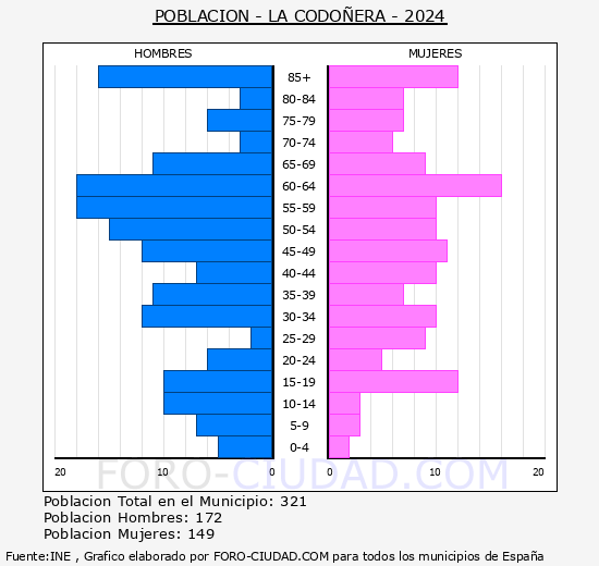 La Codoera - Pirmide de poblacin grupos quinquenales - Censo 2024