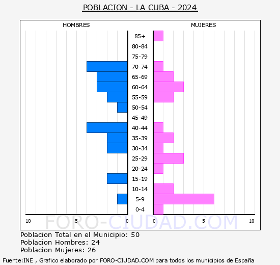 La Cuba - Pir�mide de poblaci�n grupos quinquenales - Censo 2024