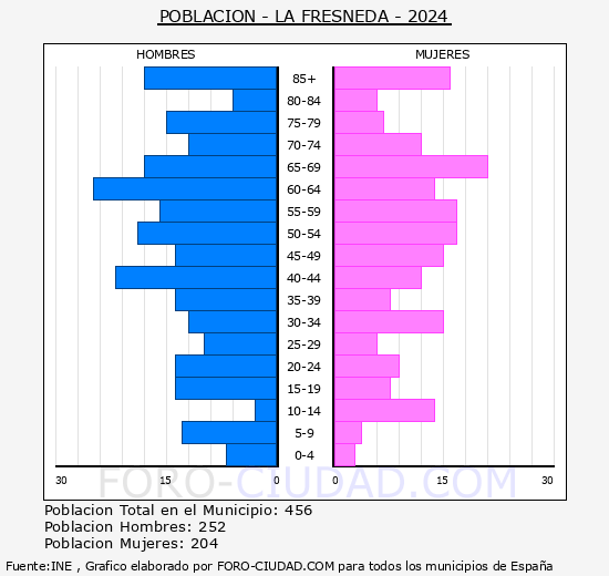 La Fresneda - Pir�mide de poblaci�n grupos quinquenales - Censo 2024