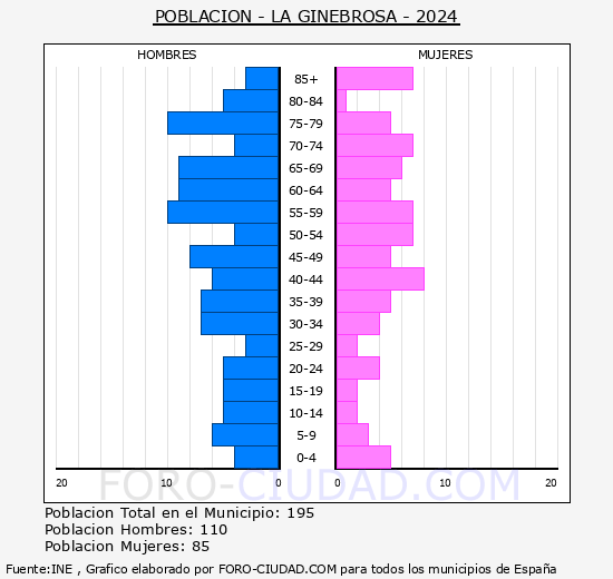 La Ginebrosa - Pir�mide de poblaci�n grupos quinquenales - Censo 2024