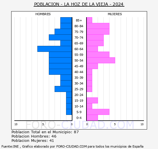 La Hoz de la Vieja - Pir�mide de poblaci�n grupos quinquenales - Censo 2024