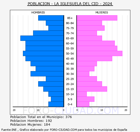 La Iglesuela del Cid - Pirmide de poblacin grupos quinquenales - Censo 2024