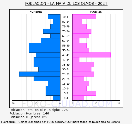 La Mata de los Olmos - Pirmide de poblacin grupos quinquenales - Censo 2024