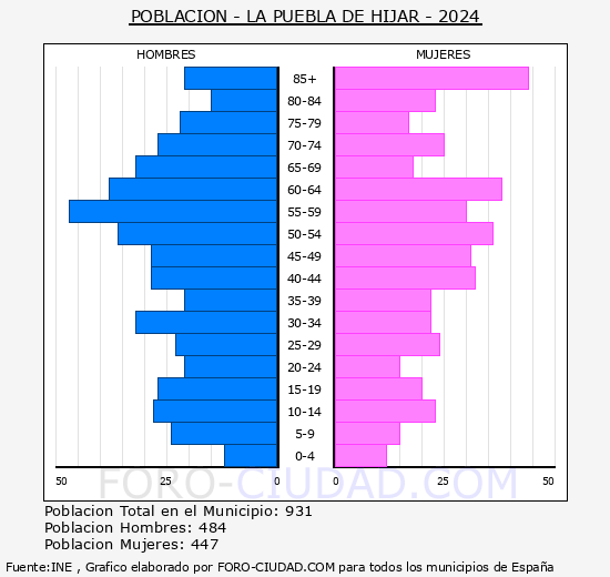 La Puebla de H�jar - Pir�mide de poblaci�n grupos quinquenales - Censo 2024