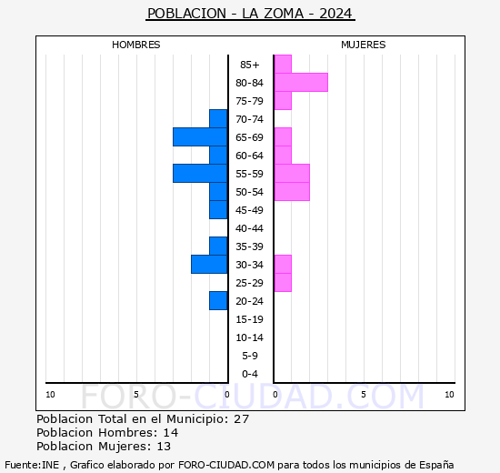 La Zoma - Pir�mide de poblaci�n grupos quinquenales - Censo 2024