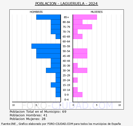 Lagueruela - Pirmide de poblacin grupos quinquenales - Censo 2024