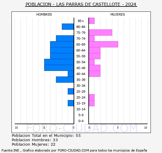 Las Parras de Castellote - Pirmide de poblacin grupos quinquenales - Censo 2024