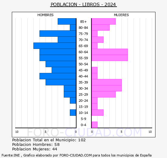 Libros - Pirmide de poblacin grupos quinquenales - Censo 2024