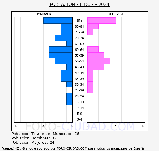 Lid�n - Pir�mide de poblaci�n grupos quinquenales - Censo 2024