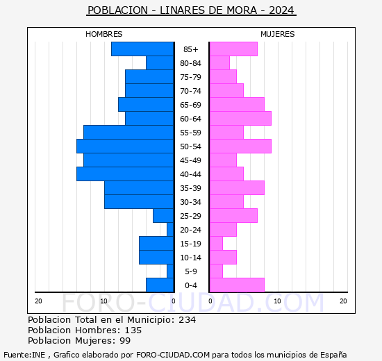 Linares de Mora - Pirmide de poblacin grupos quinquenales - Censo 2024