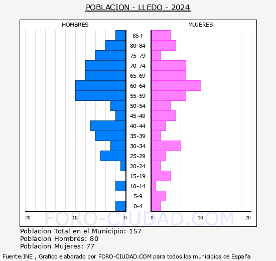 Lled - Pirmide de poblacin grupos quinquenales - Censo 2024