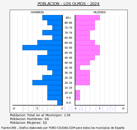 Los Olmos - Pirmide de poblacin grupos quinquenales - Censo 2024