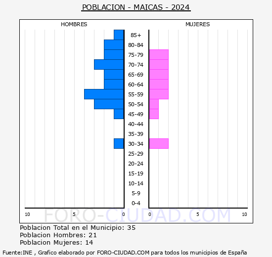Maicas - Pirmide de poblacin grupos quinquenales - Censo 2024