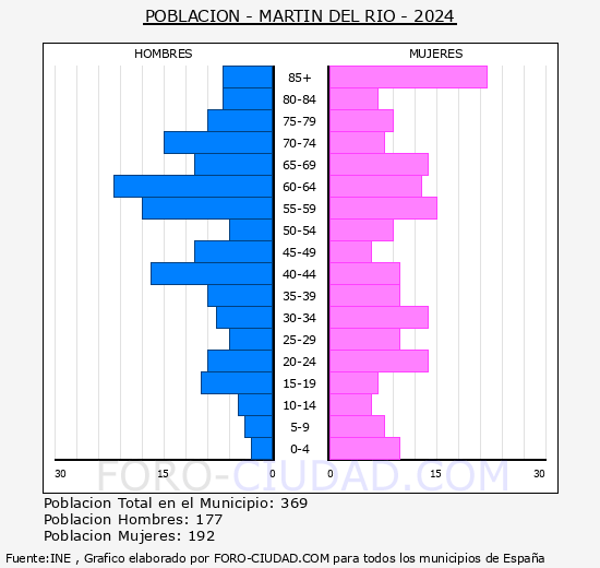 Martn del Ro - Pirmide de poblacin grupos quinquenales - Censo 2024
