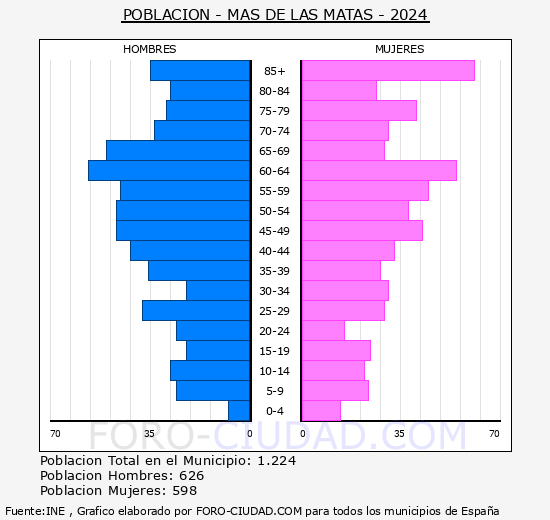 Mas de las Matas - Pirmide de poblacin grupos quinquenales - Censo 2024
