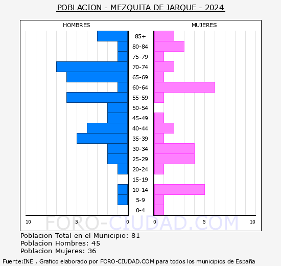 Mezquita de Jarque - Pirmide de poblacin grupos quinquenales - Censo 2024