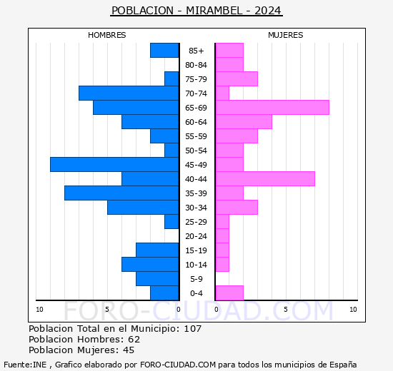 Mirambel - Pirmide de poblacin grupos quinquenales - Censo 2024