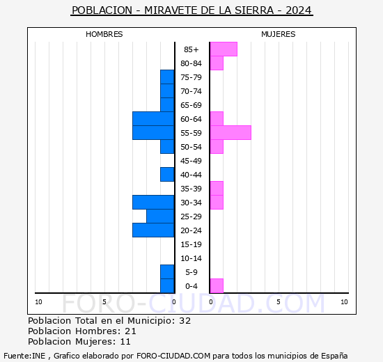Miravete de la Sierra - Pirmide de poblacin grupos quinquenales - Censo 2024