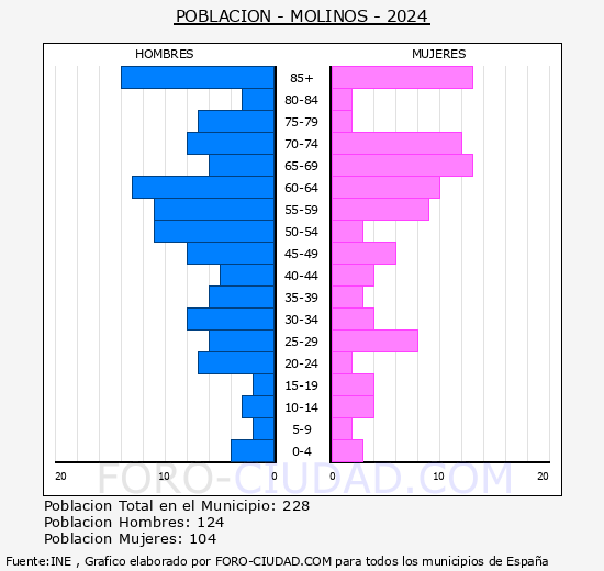 Molinos - Pir�mide de poblaci�n grupos quinquenales - Censo 2024