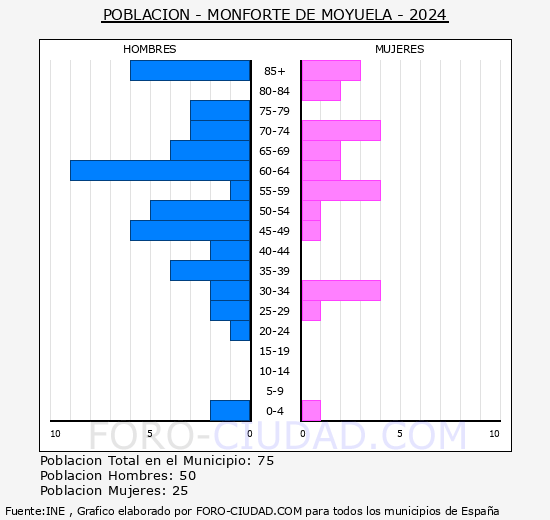 Monforte de Moyuela - Pirmide de poblacin grupos quinquenales - Censo 2024