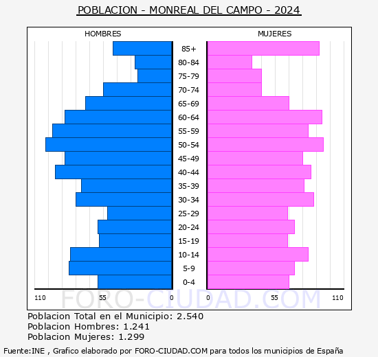 Monreal del Campo - Pir�mide de poblaci�n grupos quinquenales - Censo 2024