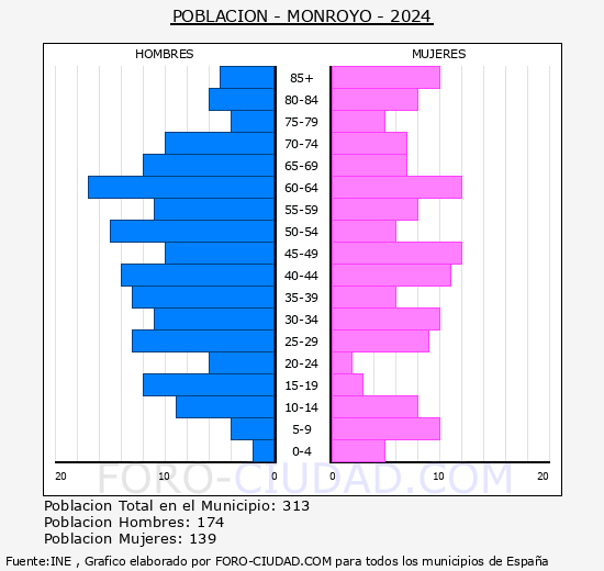 Monroyo - Pir�mide de poblaci�n grupos quinquenales - Censo 2024