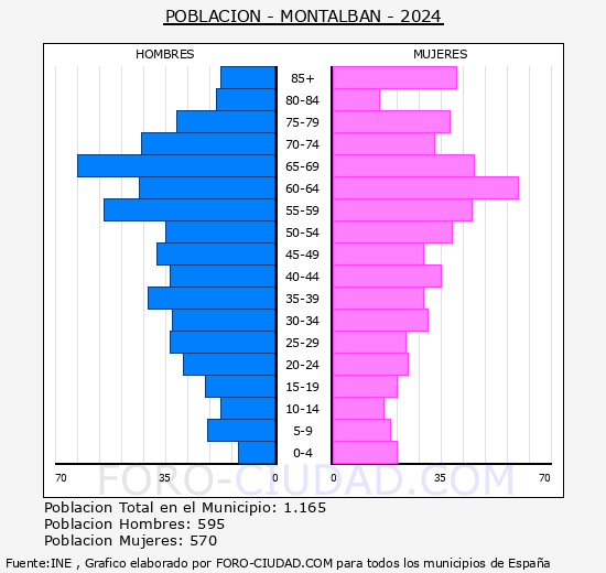 Montalbn - Pirmide de poblacin grupos quinquenales - Censo 2024