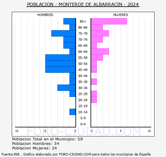 Monterde de Albarracn - Pirmide de poblacin grupos quinquenales - Censo 2024