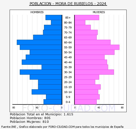 Mora de Rubielos - Pirmide de poblacin grupos quinquenales - Censo 2024