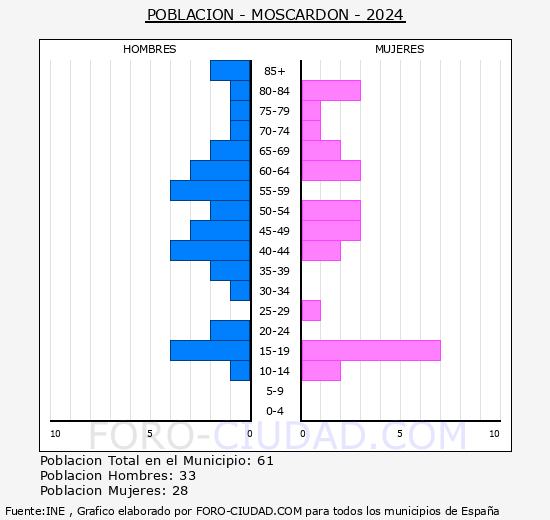 Moscardn - Pirmide de poblacin grupos quinquenales - Censo 2024