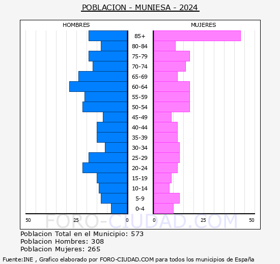Muniesa - Pir�mide de poblaci�n grupos quinquenales - Censo 2024