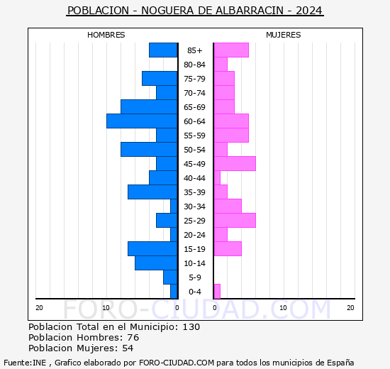 Noguera de Albarrac�n - Pir�mide de poblaci�n grupos quinquenales - Censo 2024