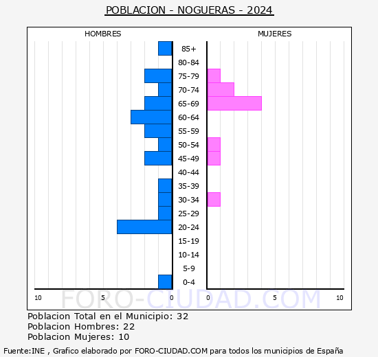 Nogueras - Pirmide de poblacin grupos quinquenales - Censo 2024