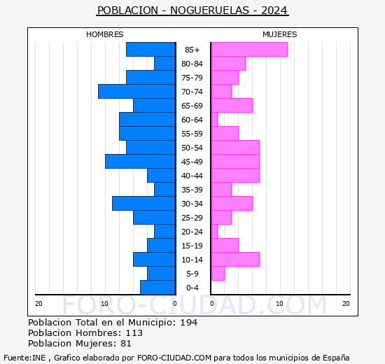 Nogueruelas - Pirmide de poblacin grupos quinquenales - Censo 2024