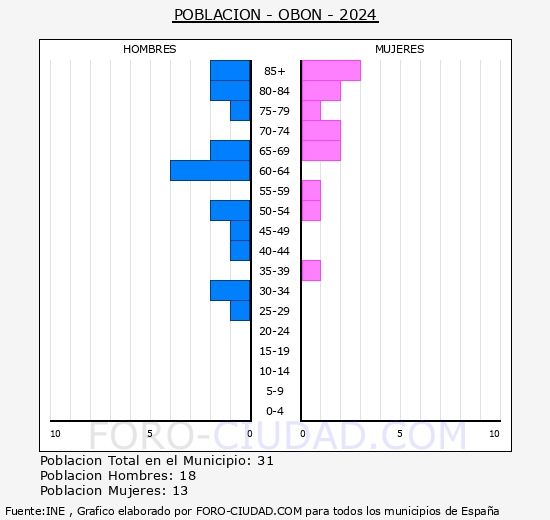 Obn - Pirmide de poblacin grupos quinquenales - Censo 2024
